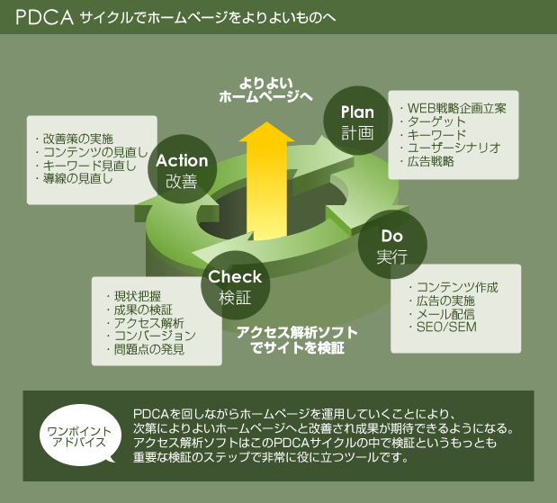 PDCAサイクル