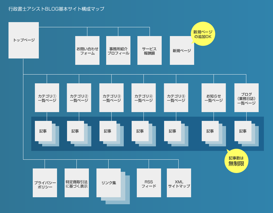 サイト ページ構成について 行政書士の開業 集客 営業支援 行政書士アシストblog